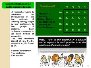Counterbalanced or
Latin square design                                       P1      P2        P3   P4

   •A researcher wants to                        M1       S1      S2        S3   S4
   determine            the   TABLE 5.10
   effectiveness of the       Teaching
   four     methods      of   Biology Using      M2       S2      S3        S4   S1
   teaching Biology taught    Four Methods of
   by four professors to      Teaching by        M3       S3      S4        S1   S2
   four      groups      of   Four Professors
   students.          Each                       M4       S4      S1        S2   S3
   professor is required to
   use each method of
   instruction.
   •The first treatment
   consist of M1, P1, S1,
                               Note: “S4” is the diagonal in a square
   second is M2, P2, S2 and    and it appears in each position from the
   so on.                      position to the forth method

   M stands for method
   P for professor
   S for student




                                                Chapter 3 Research Method             48
 