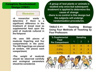 Complete Randomized                   - A group of test plants or animals is
   Design (CRD)                         studied only once but subsequent
                                     treatment is applied to determine the
                                                 cause of change
                                     - there is no control in this design but
    •A    researcher    wants  to           the subjects will undergo
    determine if there is a                randomization procedures.
    significant difference in the
    treatment of bread meal as        TABLE 5.11      Teaching  Biology
    supplemental feed upon the
                                      Using Four Methods of Teaching by
    yield of mudcrab cultured in
    the fishpond.                     Four Professors
                                        % Supplemental              Sampling
    •He uses 500 pieces of
                                              Feed
    mudcrab fingerling and five                                 1           2   3
                                        Per Compartment
    compartments in the pond.
    The 500 fingerlings are placed           1 (3%)             X           X   X
    at random, 100 pieces each               2 (5%)             X           X   X
    compartment.
                                             3 (7%)             X           X   X
    •The weight of mudcrab                  4 (10%)             X           X   X
    should be observed carefully            5 (15%)             X           X   X
    and ecological parameters
    should be considered.

                                                Chapter 3 Research Method           49
 