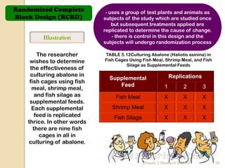 Randomized Complete          - uses a group of test plants and animals as
Block Design (RCBD)         subjects of the study which are studied once
                                but subsequent treatments applied are
                            replicated to determine the cause of change.
                                - there is control in this design and the
                            subjects will undergo randomization process

        The researcher      TABLE 5.12Culturing Abalone (Haliotis asinina) in
    wishes to determine     Fish Cages Using Fish Meal, Shrimp Meal, and Fish
                                     Silage as Supplemental Feeds
    the effectiveness of
    culturing abalone in                                     Replications
                              Supplemental
    fish cages using fish
                                 Feed                    1         2        3
     meal, shrimp meal,
       and fish silage as        Fish Meal               X         X        X
    supplemental feeds.
     Each supplemental         Shrimp Meal               X         X        X
       feed is replicated       Fish Silage              X         X        X
   thrice. In other words
      there are nine fish
         cages in all in
   culturing of abalone.


                                              Chapter 3 Research Method         50
 