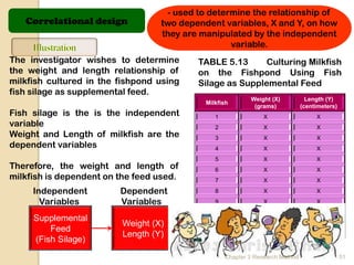- used to determine the relationship of
   Correlational design            two dependent variables, X and Y, on how
                                   they are manipulated by the independent
                                                   variable.
The investigator wishes to determine       TABLE 5.13     Culturing Milkfish
the weight and length relationship of      on the Fishpond Using Fish
milkfish cultured in the fishpond using    Silage as Supplemental Feed
fish silage as supplemental feed.
                                                            Weight (X)            Length (Y)
                                             Milkfish
                                                             (grams)            (centimeters)
Fish silage is the is the independent           1                X                   X
variable                                        2                X                   X
Weight and Length of milkfish are the           3                X                   X
dependent variables                             4                X                   X
                                                5                X                   X
Therefore, the weight and length of             6                X                   X
milkfish is dependent on the feed used.         7                X                   X
     Independent         Dependent              8                X                   X
       Variables         Variables              9                X                   X
                                               10                X                   X
     Supplemental
                          Weight (X)           11                X                   X
         Feed
                          Length (Y)           12                X                   X
     (Fish Silage)
                                                    Chapter 3 Research Method                   51
 