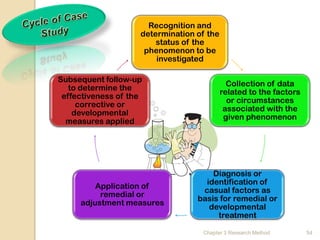 Recognition and
                    determination of the
                        status of the
                     phenomenon to be
                        investigated

Subsequent follow-up
                                             Collection of data
   to determine the
                                           related to the factors
 effectiveness of the
                                             or circumstances
     corrective or
                                            associated with the
    developmental
                                            given phenomenon
  measures applied




                                      Diagnosis or
                                    identification of
         Application of
                                   casual factors as
          remedial or
                                  basis for remedial or
     adjustment measures
                                     developmental
                                       treatment

                                   Chapter 3 Research Method        54
 