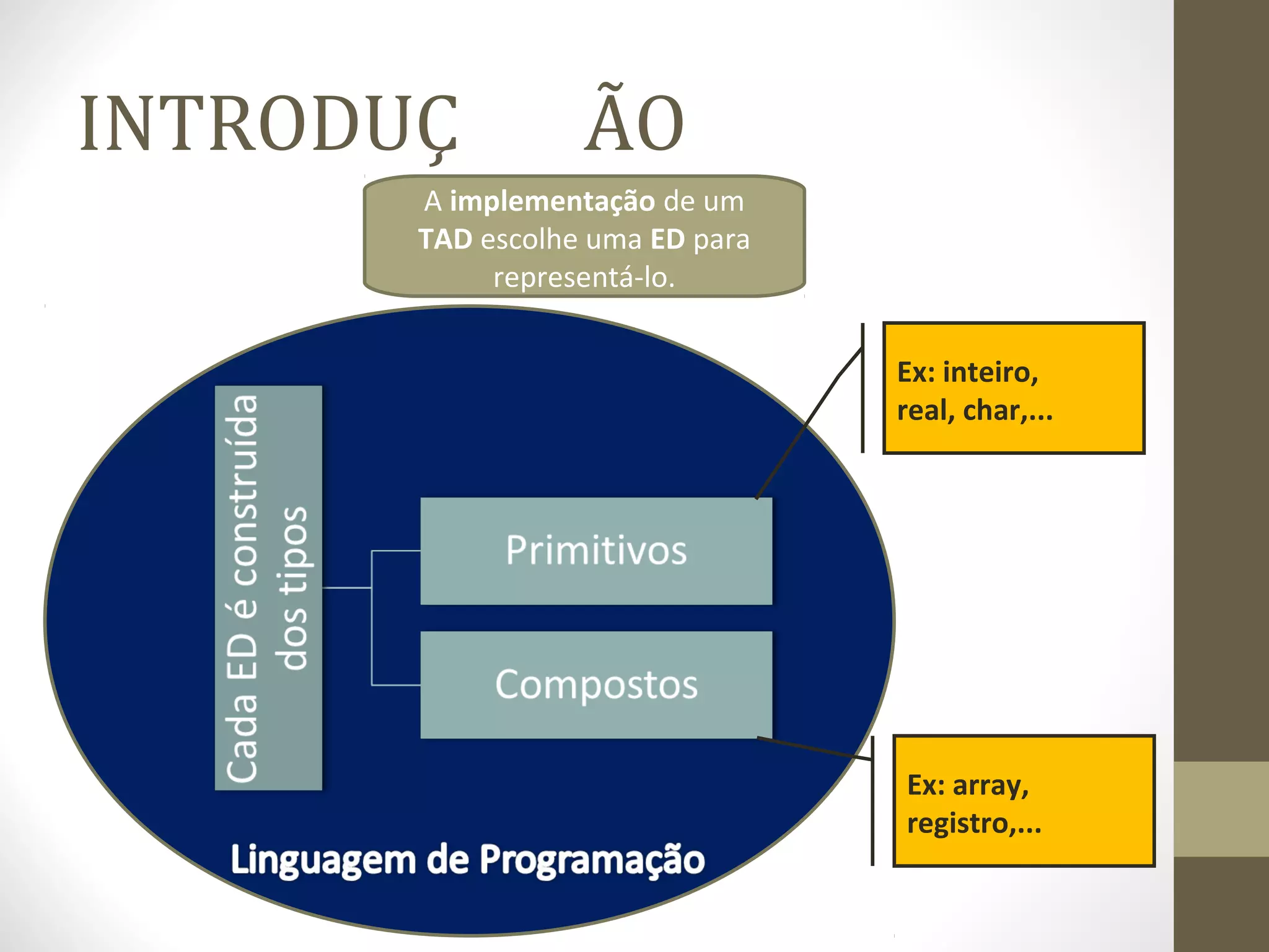INTRODUÇ ÃO 
A implementação de um 
TAD escolhe uma ED para 
representá-lo. 
Ex: inteiro, 
real, char,... 
Ex: array, 
registro,... 
 
