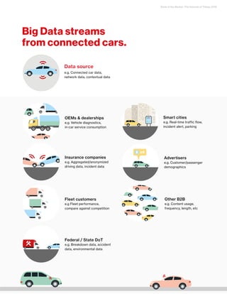 State of the Market: The Internet of Things 2016
11April 2016
Big Data streams
from connected cars.
Insurance companies
e.g. Aggregated/anonymized
driving data, incident data
Data source
e.g. Connected car data,
network data, contextual data
Fleet customers
e.g Fleet performance,
compare against competition
OEMs & dealerships
e.g. Vehicle diagnostics,
in-car service consumption
Federal / State DoT
e.g. Breakdown data, accident
data, environmental data
Advertisers
e.g. Customer/passenger
demographics
Smart cities
e.g. Real-time traffic flow,
incident alert, parking
Other B2B
e.g. Content usage,
frequency, length, etc
 