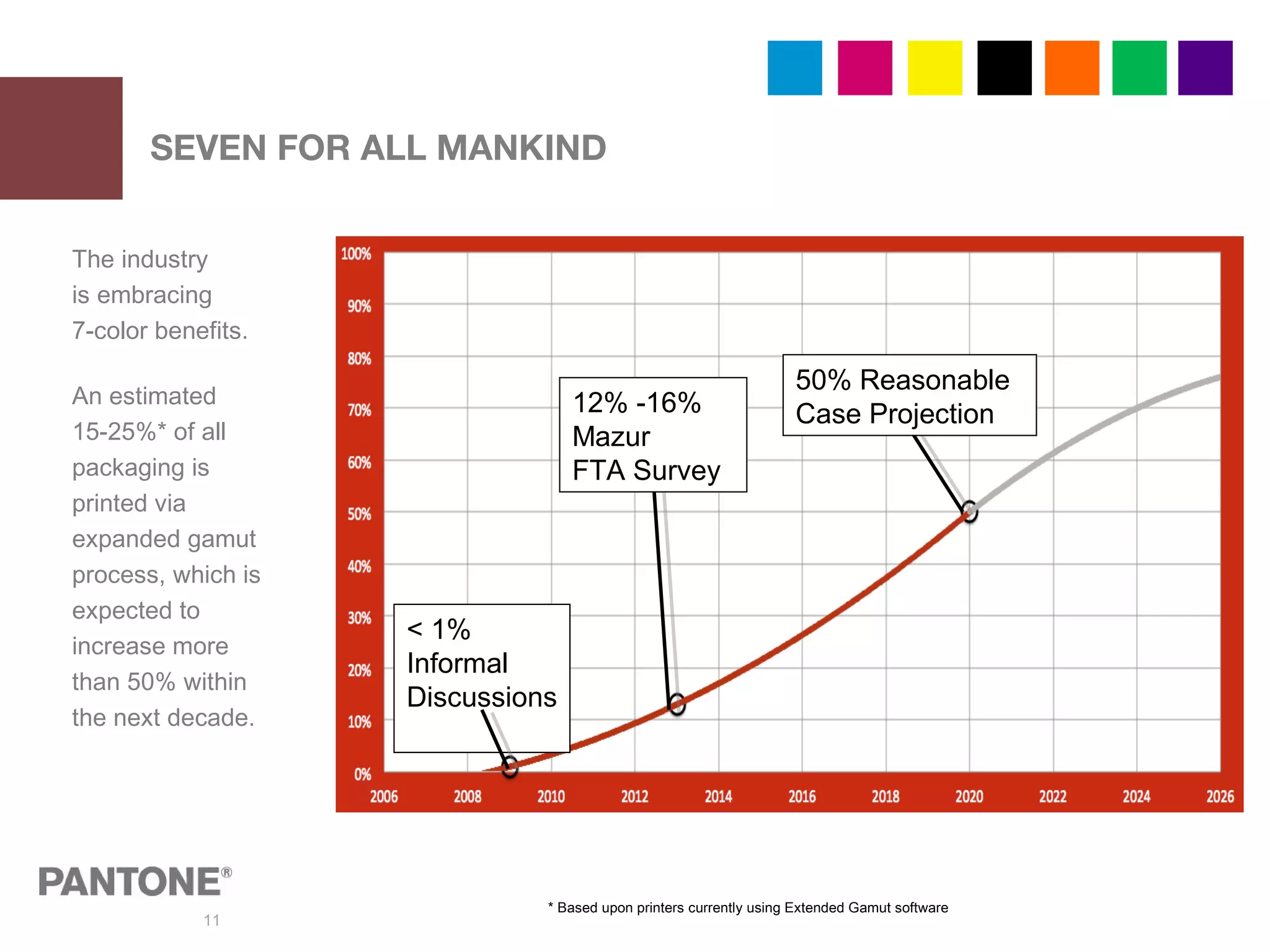 11
SEVEN FOR ALL MANKIND
The industry
is embracing
7-color benefits.
An estimated
15-25%* of all
packaging is
printed via
expanded gamut
process, which is
expected to
increase more
than 50% within
the next decade.
< 1%
Informal
Discussions
12% -16%
Mazur
FTA Survey
50% Reasonable
Case Projection
* Based upon printers currently using Extended Gamut software
 