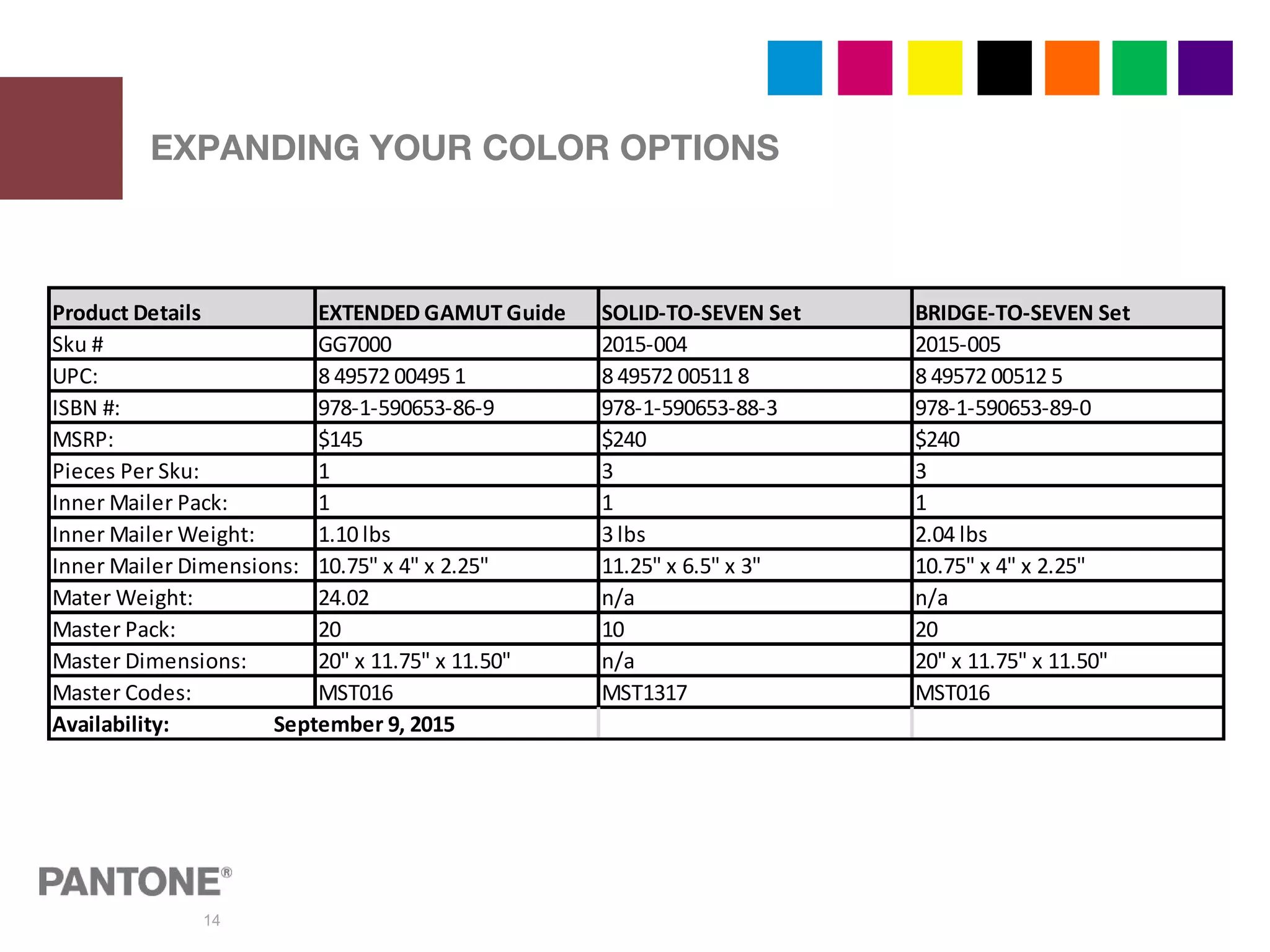 14
EXPANDING YOUR COLOR OPTIONS
Product Details EXTENDED GAMUT Guide SOLID-TO-SEVEN Set BRIDGE-TO-SEVEN Set
Sku # GG7000 2015-004 2015-005
UPC: 8 49572 00495 1 8 49572 00511 8 8 49572 00512 5
ISBN #: 978-1-590653-86-9 978-1-590653-88-3 978-1-590653-89-0
MSRP: $145 $240 $240
Pieces Per Sku: 1 3 3
Inner Mailer Pack: 1 1 1
Inner Mailer Weight: 1.10 lbs 3 lbs 2.04 lbs
Inner Mailer Dimensions: 10.75" x 4" x 2.25" 11.25" x 6.5" x 3" 10.75" x 4" x 2.25"
Mater Weight: 24.02 n/a n/a
Master Pack: 20 10 20
Master Dimensions: 20" x 11.75" x 11.50" n/a 20" x 11.75" x 11.50"
Master Codes: MST016 MST1317 MST016
Availability: September 9, 2015
 