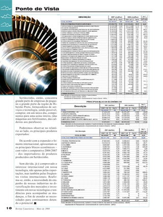 Ponto de Vista

Sertãozinho, então, concentra
grande parte de empresas de pequeno a grande porte da região de Ribeirão Preto, fornecedoras de serviços e tecnologia, sendo possível,
comprar, em um único dia, componentes para uma usina inteira, (das
máquinas aos fertilizantes, das caldeiras aos parafusos).
Poderemos observar no relatório ao lado, os principais produtos
exportados:
De acordo com a expansão e fomento internacional, apresentam-se
os principais blocos econômicos –
com valor e comparativo 2006/2007
– dos importadores de produtos
produzidos em Sertãozinho.
Sem dúvida, já é comprovado o
interesse internacional em nossa
tecnologia, não apenas pelas exportações, mas também pelas freqüentes visitas internacionais. Reafirma-se, então, a necessidade do empenho de nossas indústrias na diversificação dos mercados e investimento em novas tecnologias e tendências para acompanhar as mudanças, a fim de atender as necessidades para continuarmos detendo o potencial.
10

Revista Canavieiros - Maio de 2008

 