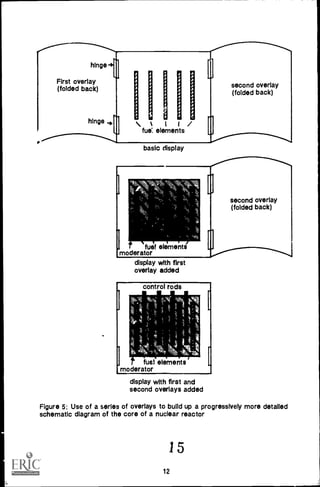 hinge-,
First overlay
(folded back)
r---------
11111,",/fue; elements
basic display
second overlay
(folded back)
fuel elements
moderator
display with first
overlay added
display with first and
second overlays added
second overlay
(folded back)
Figure 5: Use of a series of overlays to build up a progressively more detailed
schematic diagram of the core of a nuclear reactor
15
12
 