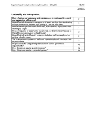 Leadership and management
2
How effective are leadership and management in raising achievement
and supporting all learners?
2
How effectively leaders and managers at all levels set clear direction leading
to improvement and promote high quality of care and education
1
How effectively performance is monitored, evaluated and improved to meet
challenging targets
2
How well equality of opportunity is promoted and discrimination tackled so
that all learners achieve as well as they can
2
How effectively and efficiently resources, including staff, are deployed to
achieve value for money
2
The extent to which governors and other supervisory boards discharge their
responsibilities
Yes
Do procedures for safeguarding learners meet current government
requirements?
NoDoes this school require special measures?
NoDoes this school require a notice to improve?
10 of 11Inspection Report: Bradley Green Community Primary School, 1–2 May 2007
Annex A
 