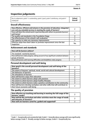 Inspection judgements
School
Overall
Key to judgements: grade 1 is outstanding, grade 2 good, grade 3 satisfactory, and grade 4
inadequate
Overall effectiveness
2
How effective, efficient and inclusive is the provision of education, integrated
care and any extended services in meeting the needs of learners?
2
How well does the school work in partnership with others to promote learners'
well-being?
2The quality and standards in the Foundation Stage
1The effectiveness of the school's self-evaluation
2The capacity to make any necessary improvements
Yes
Effective steps have been taken to promote improvement since the last
inspection
Achievement and standards
2How well do learners achieve?
2The standards1
reached by learners
2
How well learners make progress, taking account of any significant variations between
groups of learners
2How well learners with learning difficulties and disabilities make progress
Personal development and well-being
2
How good is the overall personal development and well-being of the
learners?
2The extent of learners' spiritual, moral, social and cultural development
2The behaviour of learners
2The attendance of learners
2How well learners enjoy their education
2The extent to which learners adopt safe practices
2The extent to which learners adopt healthy lifestyles
2The extent to which learners make a positive contribution to the community
2
How well learners develop workplace and other skills that will contribute to
their future economic well-being
The quality of provision
2
How effective are teaching and learning in meeting the full range of the
learners' needs?
2
How well do the curriculum and other activities meet the range of needs
and interests of learners?
2How well are learners cared for, guided and supported?
1
Grade 1 - Exceptionally and consistently high; Grade 2 - Generally above average with none significantly
below average; Grade 3 - Broadly average to below average; Grade 4 - Exceptionally low.
9 of 11Inspection Report: Bradley Green Community Primary School, 1–2 May 2007
Annex A
 