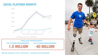 MARKETING DEPARTMENT FY 2016/17 YEAR IN REVIEW • CHALLENGED ATHLETES FOUNDATION®
Search Details
Account Challenged Athletes Foundation PST - MBuzz
Social Account Twitter - CAFoundation, Facebook - Challenged Athletes
Foundation
From 02-05-2016
To 07-31-2016
225 Bush Street, Suite 1000, San Francisco, California 94104, US
SOCIAL PLATFORM GROWTH
OVERALL SOCIAL IMPRESSION GROWTH:
1.5 MILLION
FEB. 2016 BRAND IMPRESSIONS/MONTH:
40 MILLION
OCT. 2016 BRAND IMPRESSIONS/MONTH:
 