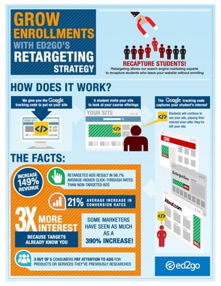 Using Retargetting Campaigns to Increase Enrollments