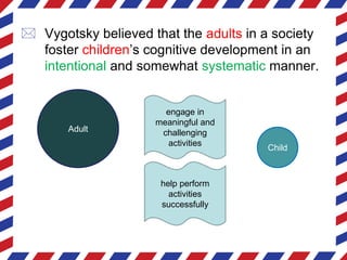  Vygotsky believed that the adults in a society
foster children’s cognitive development in an
intentional and somewhat systematic manner.
Adult
Child
engage in
meaningful and
challenging
activities
help perform
activities
successfully
 