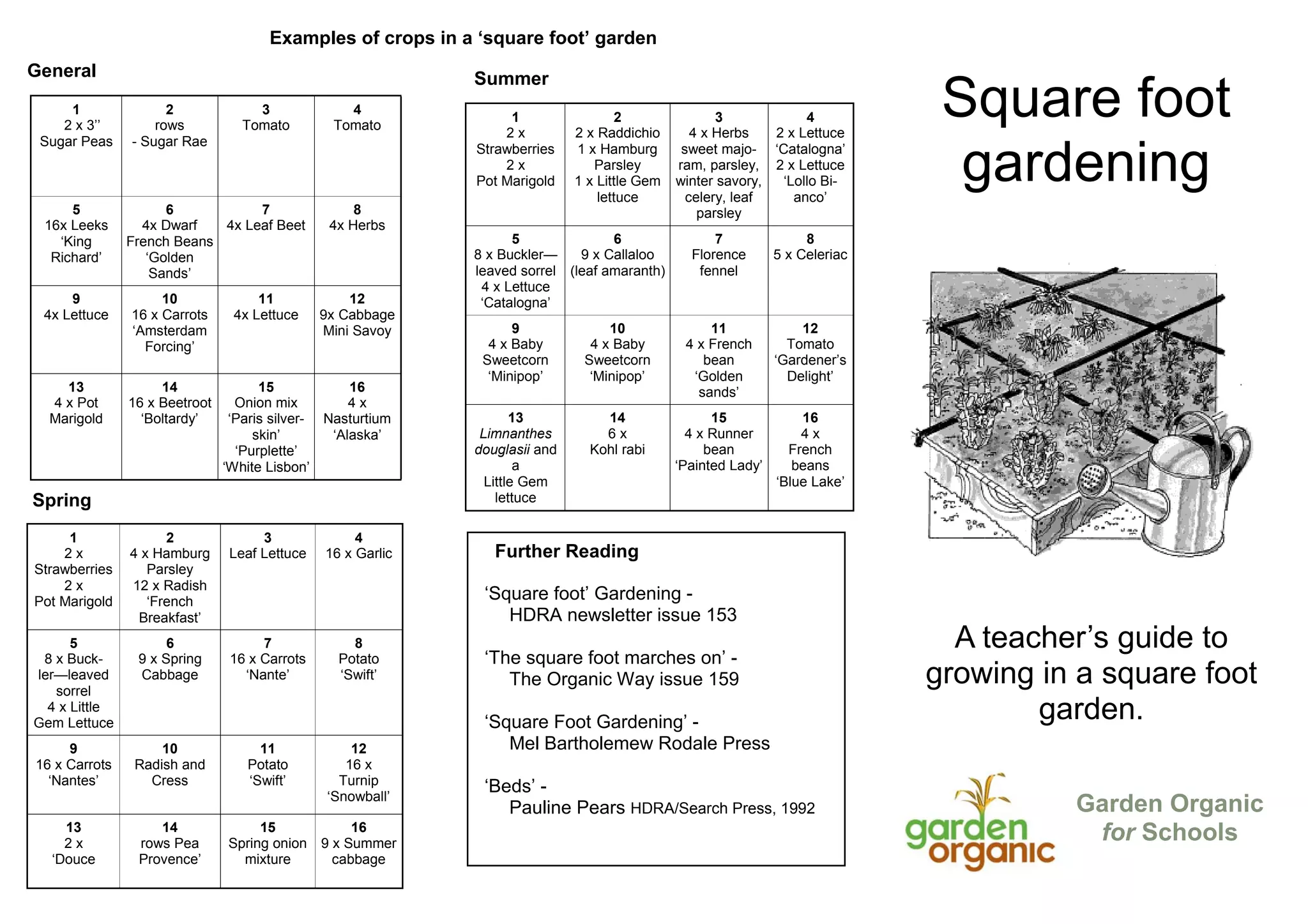 Examples of crops in a ‘square foot’ garden
General
1
2 x 3’’
Sugar Peas

5
16x Leeks
‘King
Richard’

Summer
2
rows
- Sugar Rae

3
Tomato

6
7
4x Dwarf
4x Leaf Beet
French Beans
‘Golden
Sands’

9
4x Lettuce

10
16 x Carrots
‘Amsterdam
Forcing’

13
4 x Pot
Marigold

14
16 x Beetroot
‘Boltardy’

11
4x Lettuce

4
Tomato

8
4x Herbs

12
9x Cabbage
Mini Savoy

15
16
Onion mix
4x
‘Paris silver- Nasturtium
skin’
‘Alaska’
‘Purplette’
‘White Lisbon’

Spring
1
2x
Strawberries
2x
Pot Marigold

2
4 x Hamburg
Parsley
12 x Radish
‘French
Breakfast’

3
Leaf Lettuce

4
16 x Garlic

5
8 x Buckler—leaved
sorrel
4 x Little
Gem Lettuce

6
9 x Spring
Cabbage

7
16 x Carrots
‘Nante’

9
16 x Carrots
‘Nantes’

10
Radish and
Cress

11
Potato
‘Swift’

12
16 x
Turnip
‘Snowball’

13
2x
‘Douce

14
rows Pea
Provence’

15
Spring onion
mixture

16
9 x Summer
cabbage

1
2x
Strawberries
2x
Pot Marigold

2
2 x Raddichio
1 x Hamburg
Parsley
1 x Little Gem
lettuce

5
6
8 x Buckler—
9 x Callaloo
leaved sorrel (leaf amaranth)
4 x Lettuce
‘Catalogna’

3
4
4 x Herbs
2 x Lettuce
sweet majo- ‘Catalogna’
ram, parsley, 2 x Lettuce
winter savory,
‘Lollo Bicelery, leaf
anco’
parsley
7
Florence
fennel

8
5 x Celeriac

9
4 x Baby
Sweetcorn
‘Minipop’

10
4 x Baby
Sweetcorn
‘Minipop’

11
4 x French
bean
‘Golden
sands’

12
Tomato
‘Gardener’s
Delight’

13
Limnanthes
douglasii and
a
Little Gem
lettuce

14
6x
Kohl rabi

15
4 x Runner
bean
‘Painted Lady’

16
4x
French
beans
‘Blue Lake’

Further Reading
‘Square foot’ Gardening HDRA newsletter issue 153

8
Potato
‘Swift’

Square foot
gardening

‘The square foot marches on’ The Organic Way issue 159
‘Square Foot Gardening’ Mel Bartholemew Rodale Press
‘Beds’ Pauline Pears HDRA/Search Press, 1992

A teacher’s guide to
growing in a square foot
garden.
Garden Organic
for Schools

 