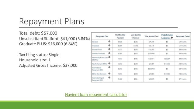 debt management strategies presentation unsubsidized loan payment calculator