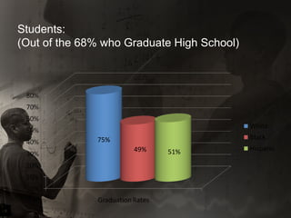 Students: (Out of the 68% who Graduate High School) 75% 49% 51% 