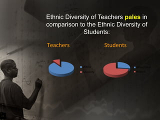Ethnic Diversity of Teachers  pales  in comparison to the Ethnic Diversity of Students: Teachers Students 