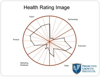 Vision
Partnerships
Product
Execution
Sales
Marketing
/Database
Health Rating Image
 