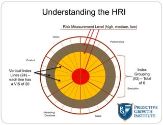 Understanding the HRI
Vision
Partnerships
Product
Execution
Marketing/
Database
Vertical Index
Lines (24) –
each line has
a VIS of 20
Index
Grouping
(IG) – Total
of 6
Risk Measurement Level (high, medium, low)
Sales
 