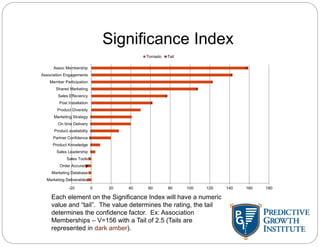 Significance Index
Each element on the Significance Index will have a numeric
value and “tail”. The value determines the rating, the tail
determines the confidence factor. Ex: Association
Memberships – V=156 with a Tail of 2.5 (Tails are
represented in dark amber).
-20 0 20 40 60 80 100 120 140 160 180
Marketing Deliverables
Marketing Database
Order Accuracy
Sales Tools
Sales Leadership
Product Knowledge
Partner Confidence
Product availability
On time Delivery
Marketing Strategy
Product Diversity
Post Installation
Sales Effeciency
Shared Marketing
Member Participation
Association Engagements
Assoc Membership
Tornado Tail
 