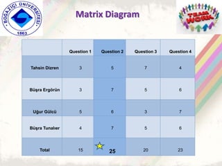 Matrix Diagram
Question 1 Question 2 Question 3 Question 4
Tahsin Dizren 3 5 7 4
Büşra Ergörün 3 7 5 6
Uğur Gülcü 5 6 3 7
Büşra Tunalıer 4 7 5 6
Total 15 25 20 23
 