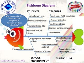 Fishbone Diagram
http://lol-rofl.com/funny-cartoon-fishes/
Why can’t productive
group work be
integrated in
classroom practices
effectively?
Lack of awareness
Individual differences
Incompetent social skills
Traditional lecture-
listening
STUDENTS TEACHERS
Environment
Inadequate field knowledge
Teacher attitudes
Teaching methods
Inappropriate classroom
settings
Inadequate equipments
duration of lessons
intense curriculum
material
attitudes towards
group work
Inappropriateselection
ofthesubjects
SCHOOL
ENVIRONMENT
CURRICULUM
Classroom and timemanagement
 
