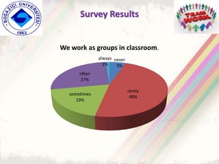 Survey Results
never
5%
rarely
48%
sometimes
19%
often
27%
always
1%
We work as groups in classroom.
 