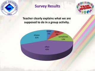 never
5%
rarely
8%
sometimes
13%
often
43%
always
31%
Teacher clearly explains what we are
supposed to do in a group activity.
Survey Results
 