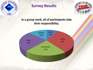 never
8%
rarely
32%
sometimes
21%
often
25%
always
14%
In a group work, all of participants take
their responsibility.
Survey Results
 