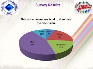never
7% rarely
20%
sometimes
19%
often
44%
always
10%
One or two members tend to dominate
the discussion.
Survey Results
 