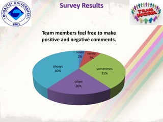 never
2%
rarely
7%
sometimes
31%
often
20%
always
40%
Team members feel free to make
positive and negative comments.
Survey Results
 