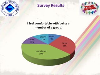 never
9%
rarely
28%
sometimes
39%
often
12%
always
12%
I feel comfortable with being a
member of a group.
Survey Results
 