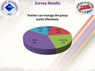 never
3% rarely
20%
sometimes
23%
often
38%
always
16%
Teacher can manage the group
works effectively.
Survey Results
 