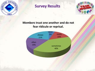 never
5% rarely
15%
sometimes
40%
often
19%
always
21%
Members trust one another and do not
fear ridicule or reprisal.
Survey Results
 