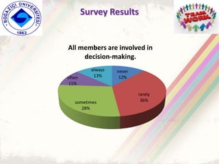 never
12%
rarely
36%sometimes
28%
often
11%
always
13%
All members are involved in
decision-making.
Survey Results
 