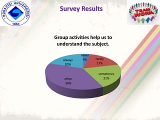 never
4% rarely
17%
sometimes
21%often
38%
always
20%
Group activities help us to
understand the subject.
Survey Results
 