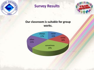 never
15%
rarely
18%
sometimes
29%
often
21%
always
17%
Our classroom is suitable for group
works.
Survey Results
 