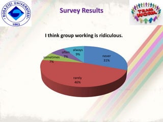 never
31%
rarely
46%
sometimes
7%
often
7%
always
9%
I think group working is ridiculous.
Survey Results
 