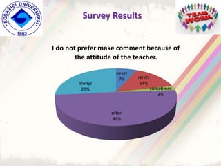 never
7% rarely
14%
sometimes
3%
often
49%
always
27%
I do not prefer make comment because of
the attitude of the teacher.
Survey Results
 