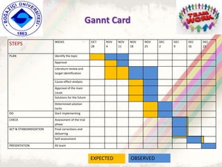 Gannt Card
STEPS WEEKS OCT
28
NOV
4
NOV
11
NOV
18
NOV
25
DEC
2
DEC
9
DEC
16
DEC
23
PLAN Identify the topic
Approval
Literature review and
target identification
Cause-effect analysis
Approval of the main
cause
Solutions for the future
Determined solution
tactic
DO Start implementing
CHECK Assessment of the trial
phase
ACT & STANDARDIZATION Final corrections and
delivering
Self-assessment
PRESENTATION AS team
EXPECTED OBSERVED
 