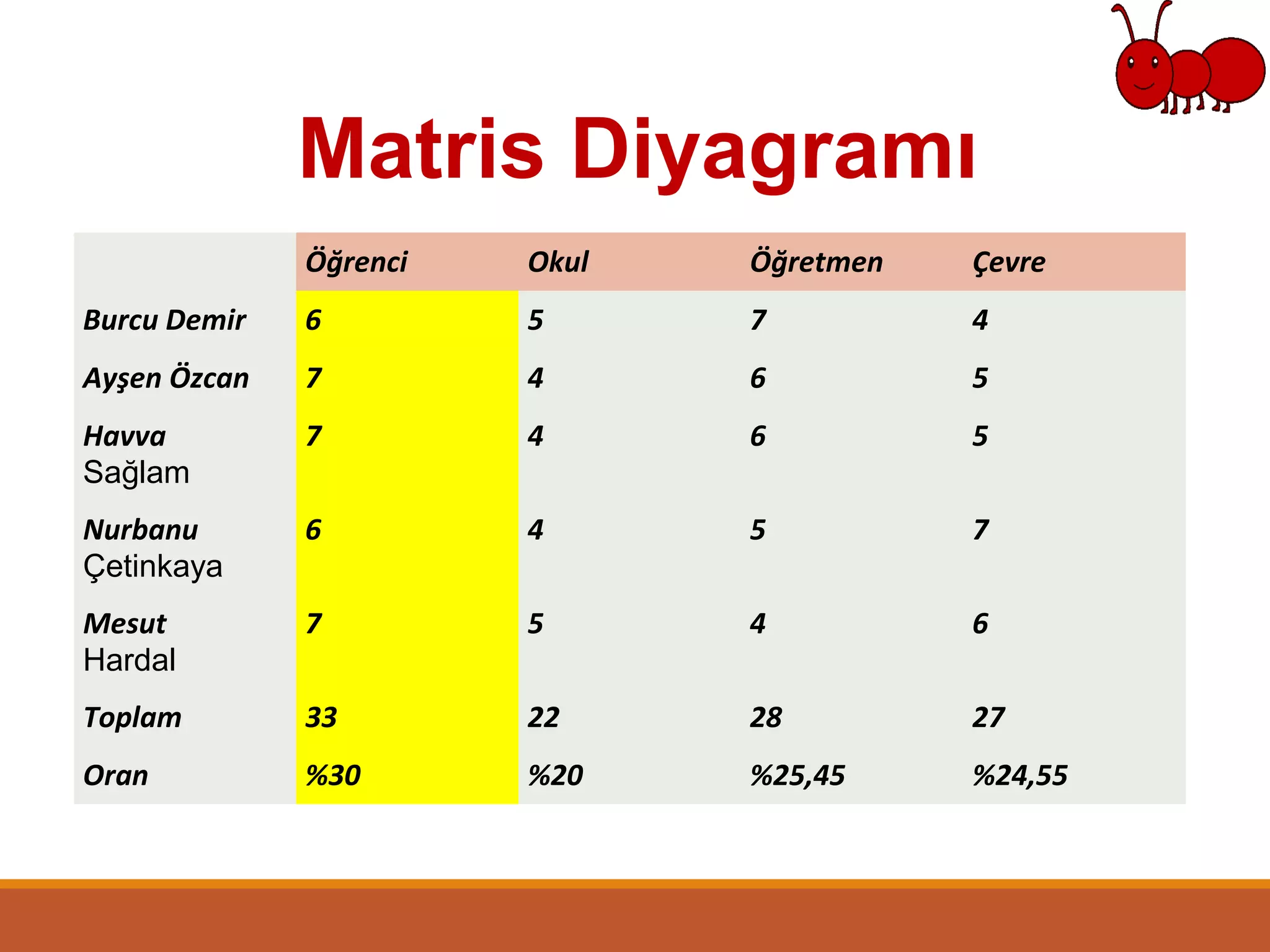 Matris Diyagramı
Öğrenci Okul Öğretmen Çevre
Burcu Demir 6 5 7 4
Ayşen Özcan 7 4 6 5
Havva
Sağlam
7 4 6 5
Nurbanu
Çetinkaya
6 4 5 7
Mesut
Hardal
7 5 4 6
Toplam 33 22 28 27
Oran %30 %20 %25,45 %24,55
 