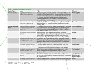 L O C A L G O V E R N M E N T T O O L K I T F O R
C O M M U N I T Y G A R D E N I N G - 2 0 0 9
31
Policy tools for community gardens
Policy Type Intent Policy Reference
Council resolution Signal that Council intends to
support community gardens
The City recognizes community gardening as a valuable activity that can
contribute to community development, environmental awareness, positive
social interaction and community education. The City will collaborate with
the Kamloops Food Policy Council in assisting the development of
community gardens [Resolution continues to outline Development of
Community Gardens and Parkland Use]
Kamloops (1996)
Encourage community gardening
in all areas of the jurisdiction
In 1999, the City of Toronto adopted the Community Garden Action Plan,
which commits the City to have a community garden in each of its 44
wards by 2005.
Toronto47
Official Community
Plans
Support community gardening as
part of the overall vision for the
town or city
[…] Residents enjoy food security through the safeguarding of agricultural
land and the promotion of community gardens and urban farming. The
community’s heritage is valued and promoted […] (District of Saanich
OCP 2008- Excerpt from vision statement)
District of Saanich48
Allocate public land to community
gardens
Where appropriate, offer [local government] owned land as new
community garden sites, such as undeveloped parcels, closed road rights
of way, marginal park land and along Greenways as part of a Green
Streets Program (City of Victoria Community Gardens Program 2005)
Victoria49
Integrate community gardens into
existing land use by-laws
To encourage and support community gardens as important land uses
that promote social and environmental sustainability, build communities
and provide local food sources. (Regina Development Plan Bylaw No.
2006-64)
Regina50
Incorporate community gardens
into parks and open space
Community gardens are specified as a permitted use in Public Land
Co-operative farming and community gardens shall be encouraged.
Hornby Island51
Incorporate community gardens
into parks and open space
Support community ownership of our parks and open space system
through community gardens and stewardship programs, where
appropriate. (OCP)
Port Coquitlam52
Establish support for community
gardens
The utilization of land for community gardens, market gardens and
nurseries that facilitate the growth, sale and consumption of local produce
are supported.(OCP)
Lake Windermere,53
(East Kootenay
Regional District)
Incorporate community gardens
into revitalization projects
That the City shall continue to pursue the social and physical revitalization
of residential neighbourhoods with improvements to community facilities,
Regina54
 