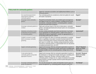 L O C A L G O V E R N M E N T T O O L K I T F O R
C O M M U N I T Y G A R D E N I N G - 2 0 0 9
32
Policy tools for community gardens
support for community associations and neighbourhood initiatives such as
community gardens …
Use vacant local government-
owned land for temporary
community gardens.
That community gardens be considered as short-term options for vacant
and surplus City property.
Regina55
Encourage school community
gardens
Through the [community] schools, area residents gain encouragement
and support to work on a variety of initiatives, including focused needs
assessments, community newsletters, community gardens, seminars,
parent/tot and youth drop-in programs.
Burnaby56
Encourage community gardens in
corridors
Public parks and open spaces in the form of urban plazas, community
gardens, and landscaped boulevards and open spaces are encouraged in
Corridors. (in OCP)
Nanaimo57
Undertake an inventory in order
to determine the best locations
for community gardens
Inventory existing municipally owned land and determine if such lands
may be appropriate for community gardens. Further in the review of
multifamily development applications, consider the appropriateness of
incorporating garden plots for residents.
Summerland58
Establish covenants on public
land to encourage community
gardening
Council will support the efforts of community organisations in acquiring
lands or negotiating Conservation Covenants on private lands for the
purpose of protecting lands of natural environmental, habitat, historical,
open space or scientific value, including existing farmland that could be
converted to community gardens, or demonstration farms for educational,
recreational and tourism uses. (In OCP)
Terrace59
Support community gardening Support and encourage efforts by community organizations to partner in
the maintenance or management of public owned spaces including parks,
and future facilities such as community gardens, heritage sites etc. (In
OCP)
Ellison60 (Regional
District of Central
Okanagan)
Create partnerships for
community gardens and provide
appropriate insurance
Support and encourage efforts by community organizations to partner in
the maintenance or management of public owned spaces including parks,
Highway 97 boulevards, foreshore, and future facilities such as
community gardens, heritage sites etc. Explore mechanisms for providing
group insurance coverage to groups involved in partnership agreements.
(In Westside OCP)
Westside61 (Regional
District of Central
Okanagan)
Encourage community gardens in
private developments
The City will encourage the creation and integration of green spaces in
private developments e.g. community gardens and green roofs.(Draft
Port Moody62
 