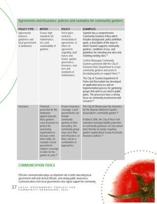 L O C A L G O V E R N M E N T T O O L K I T F O R
C O M M U N I T Y G A R D E N I N G - 2 0 0 9
37
Agreements and Insurance: policies and examples for community gardens
POLICY TYPE INTENT POLICY EXAMPLES
Agreements
between
gardeners and
local government
or landowner
Ensure high
standards (of
maintenance,
etc.) and
sustainability of
gardens
Put in place
contracts,
memoranda of
agreements, or
letters of
agreement
regarding: land
leases and
tenure, garden
governance,
insurance, user
fees and
standards of
maintenance.
Saanich has a comprehensive
Community Gardens Policy which
includes background, policy definition,
goals, a description of the ways in
which Saanich supports community
gardens, conditions of use, and
guidelines for selecting new sites and
retaining existing sites.72
Central Okanagan Community
Gardens partnered with the City of
Kelowna Parks Department to create
community gardens and assist in
developing policy to support them.73
The City of Toronto Department of
Parks and Recreation has developed
an application process and an
implementation process for gardening
groups that wish to use land in public
parks. The processes have a strong
focus on community involvement and
research.74
Insurance Financial
protection for the
landowner
against lawsuits.
Most gardens
carry insurance to
protect the
sponsoring
organization or
because some
other entity, for
example a local
government,
requires coverage
in order for the
garden to exist.75
Ensure insurance
coverage. Local
governments can
include
community
gardens in their
own policy, the
community group
may cover their
own insurance, or
there can be a
combination of
approaches.
The City of Ottawa pays the insurance
for the Nepean Allotment Garden
Association’s community garden.76
In March 2006, the City of New York
extended municipal liability protection
to community gardeners on city-owned
land, thereby no longer requiring
garden organizations to pay for private
insurance policies.77
COMMUNICATION TOOLS
Effective communication plays an important role in both educating local
government staff and elected officials, and raising public awareness.
Communications from local governments also signal support for community
 