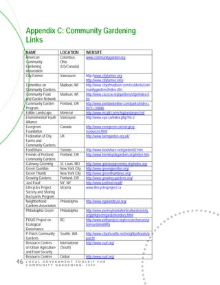 L O C A L G O V E R N M E N T T O O L K I T F O R
C O M M U N I T Y G A R D E N I N G - 2 0 0 9
46
Appendix C: Community Gardening
Links
NAME LOCATION WEBSITE
American
Community
Gardening
Association
Columbus,
Ohio
(US/Canada)
www.communitygarden.org
City Farmer Vancouver http://www.cityfarmer.org
http://www.cityfarmer.info/
Committee on
Community Gardens
Madison, WI http://www.cityofmadison.com/residents/com
munitygardens/index.cfm
Community Food
and Garden Network
Madison, WI http://www.cacscw.org/gardens/cfgn/index.h
tm
Community Garden
Program
Portland, OR http://www.portlandonline.com/parks/index.c
fm?c=39846
Edible Landscape Montreal http://www.mcgill.ca/mchg/pastproject/el/
Environmental Youth
Alliance
Vancouver http://www.eya.ca/index.php?id=2
Evergreen
Foundation
Canada http://www.evergreen.ca/en/cg/cg-
resources.html
Federation of City
Farms and
Community Gardens
UK http://www.farmgarden.org.uk/
FoodShare Toronto http://www.foodshare.net/garden02.htm
Friends of Portland
Community Gardens
Portland, OR http://www.friendspdxgardens.org/index.htm
Gateway Greening St. Louis, MO http://www.gatewaygreening.org/index.asp
Green Guerillas New York City http://www.greenguerillas.org/
Green Thumb New York City http://www.greenthumbnyc.org/
Growing Gardens Portland, OR http://www.growing-gardens.org/
Just Food NY, NY http://www.justfood.org/jf/
Lifecycles Project
Society and Sharing
Backyards Program
Victoria www.lifecyclesproject.ca
Neighborhood
Gardens Association
Philadelphia http://www.ngalandtrust.org/
Philadelphia Green Philadelphia http://www.pennsylvaniahorticulturalsociety.
org/phlgreen/gardentenders.html
POLIS Project on
Ecological
Governance
BC http://www.polisproject.org/researchareas/ur
bansustainability
P-Patch Community
Gardens
Seattle, WA http://www.cityofseattle.net/neighborhoods/p
patch/
Resource Centres
on Urban Agriculture
and Food Security
International
(South)
http://www.ruaf.org/
Resource Centres Global http://www.ruaf.org/
 