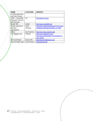 L O C A L G O V E R N M E N T T O O L K I T F O R
C O M M U N I T Y G A R D E N I N G - 2 0 0 9
47
NAME LOCATION WEBSITE
on Urban Agriculture
and Food Security
SARE – Sustainable
Agriculture Research
and Education
US http://www.sare.org/
Seattle Tilth Seattle http://www.seattletilth.org/
Senate Department
for Urban
Development
Berlin,
Germany
http://www.stadtentwicklung.berlin.de/umwel
t/stadtgruen/kleingaerten/index_en.shtml
SFGro San Francisco http://www.sfgro.org/index.php
The Diggable City Portland http://www.diggablecity.org/
http://www.portlandonline.com/osd/index.cf
m?c=42793
The Food Project Boston, MA http://www.thefoodproject.org/
Trust for Public Land San Francisco http://www.tpl.org/
 