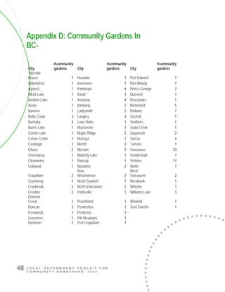 L O C A L G O V E R N M E N T T O O L K I T F O R
C O M M U N I T Y G A R D E N I N G - 2 0 0 9
48
Appendix D: Community Gardens In
BC78
City
#community
gardens City
#community
gardens City
#community
gardens
100 mile
House 1 Houston 1 Port Edward 1
Abbotsford 1 Invermere 1 Port Moody 1
Agassiz 1 Kamloops 6 Prince George 2
Alkali Lake 1 Kaslo 1 Quesnel 1
Anahim Lake 1 Kelowna 4 Revelstoke 1
Avola 1 Kimberly 1 Richmond 5
Barriere 1 Ladysmith 2 Rutland 1
Bella Coola 3 Langley 3 Sechelt 1
Burnaby 4 Lone Butte 1 Smithers 1
Burns Lake 1 Mackenzie 1 Soda Creek 1
Canim Lake 1 Maple Ridge 5 Squamish 2
Canoe Creek 1 Matsqui 1 Surrey 4
Castlegar 1 Merritt 2 Terrace 1
Chase 2 Mission 1 Vancouver 33
Chemainus 1 Moberly Lake 1 Vanderhoof 1
Clearwater 1 Nakusp 1 Victoria 17
Colwood 1 Nanaimo 2 Wells 1
Coquitlam 2
New
Westminster 2
West
Vancouver 2
Courtenay 1 North Saanich 1 Westbank 1
Cranbrook 2 North Vancouver 2 Whistler 1
Creston 2 Parksville 1 Williams Lake 3
Dawson
Creek 1 Peachland 1 Winfield 1
Duncan 3 Pemberton 1 Xeni Gwet'in 1
Fernwood 1 Penticton 1
Grasmere 1 Pitt Meadows 1
Hazleton 2 Port Coquitlam 1
 