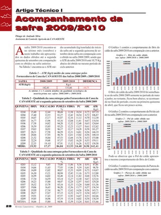Artigo Técnico I

Acompanhamento da
safra 2009/2010
Thiago de Andrade Silva
Assistente de Controle Agrícola da CANAOESTE

A

safra 2009/2010 encontra-se
no sétimo mês (outubro) e
neste trabalho são apresentados os dados obtidos até a segunda
quinzena de setembro em comparação
com os obtidos na safra anterior.
Na Tabela 1 encontra-se o ATR mé-

dio acumulado (kg/tonelada) do início
da safra até a segunda quinzena de setembro desta safra em comparação com
o obtido na safra 2008/2009, sendo que
o ATR da safra 2009/2010 está 10,75 Kg
abaixo do obtido no mesmo período do
ciclo anterior.

O Gráfico 1 contém o comportamento do Brix do
caldo da safra 2009/2010 em comparação com a anterior.
Gráfico 1 – Brix do caldo obtido
nas safras 2009/2010 e 2008/2009

Tabela 1 – ATR (kg/t) médio da cana entregue pelos
Fornecedores de Cana da CANAOESTE das Safras 2008/2009 e 2009/2010

Revista Canavieiros - Outubro de 2009

0209

0109

0208

0108

0207

0107

0206

0106

0205

0105

0204

0209

0109

0208

0108

0207

0107

0206

Pode-se observar que a Pol do caldo apresentou o mesmo comportamento do Brix do Caldo.
O Gráfico 3 contém o comportamento da Pureza do
caldo na safra 2009/2010 em comparação com a anterior.

0209

0109

0208

0108

0207

0107

Gráfico 3 – Pureza do caldo obtida nas
safras 2009/2010 e 2008/2009

0206

28

Gráfico 2 – Pol do caldo obtida nas
safras 2009/2010 e 2008/2009

0106

Tabela 3 – Qualidade da cana entregue pelos Fornecedores de Cana da
CANAOESTE até a segunda quinzena de setembro da Safra 2009/2010
QUINZENA BRIX POL CALDO PUREZA FIBRA PC ARC A
TR
%
Kg/t
0203
13,12
9,85
75,08
11,86
8,36 0,91 87,86
0104
14,66
11,43
77,93
11,86
9,59 0,81 98,70
0204
16,09
13,02
80,87
12,55 10,95 0,73 110,87
0105
16,30
13,21
80,94
12,42 11,16 0,73 112,88
0205
16,99
14,02
82,48
12,14 11,82 0,68 118,76
0106
17,54
14,59
83,14
12,27 12,30 0,67 123,16
0206
18,23
15,40
84,47
12,28 12,97 0,63 129,20
0107
18,52
15,78
85,18
12,33 13,24 0,60 131,56
0207
19,06
16,43
86,20
12,56 13,77 0,57 136,34
0108
19,99
17,34
86,77
12,62 14,56 0,56 143,71
0208
20,27
17,67
87,15
12,52 14,72 0,54 145,17
0109
19,91
17,43
87,57
12,92 14,47 0,53 142,66
0209
19,45
16,96
87,19
13,14 14,02 0,54 138,39
MÉDIA
18,66
15,80
84,96
12,59 13,24 0,61 131,66

O Gráfico 2 contém o comportamento da Pol do caldo na safra 2009/2010 em comparação com a anterior.

0205

0,75
0,72
0,70
0,67
0,63
0,61
0,58
0,56
0,56
0,53
0,53
0,52
0,58

0106

11,94 10,54
12,42 10,54
12,16 11,12
12,04 11,81
12,32 12,48
12,23 13,37
12,17 14,28
12,31 14,81
12,61 15,02
12,68 15,76
13,02 16,20
13,32 16,26
12,53 14,40

A
TR
Kg/t
107,19
106,87
112,30
118,54
124,64
132,82
141,27
146,19
148,14
155,00
159,11
158,58
142,41

0205

ARC

0105

15,40
15,40
16,07
16,77
17,58
18,59
19,63
20,31
20,66
21,52
22,24
22,35
19,92

FIBRA PC

0105

0104
0204
0105
0205
0106
0206
0107
0207
0108
0208
0109
0209
MÉDIA

POL CALDO PUREZA
%
12,44
80,44
12,53
81,27
13,17
81,87
13,96
83,16
14,82
84,28
15,85
85,25
16,91
86,17
17,58
86,59
17,93
86,78
18,84
87,53
19,48
87,57
19, 65
87,91
17,17
86,04

0204

QUINZENA BRIX

0104

Tabela 2 – Qualidade da cana entregue pelos Fornecedores de Cana da
CANAOESTE até a segunda quinzena de setembro da Safra 2008/2009

O Brix do caldo da safra 2009/2010 foi semelhante ao da safra 2008/2009 somente no período de maio
a junho; no restante, ficou bem abaixo, se acentuando no final do período, exceto na primeira quinzena
de abril, que ficou um pouco acima.

0204

-10,75

As tabelas 2 e 3 contém detalhes da qualidade tecnológica da
matéria-prima nas safras 2008/2009 e 2009/2010.

0104

0203

DIFERENÇA

0203

142,41

2009/2010
Kg/t
131,66

0104

2008/2009

0203

SAFRA
ATR (kg/t)

 