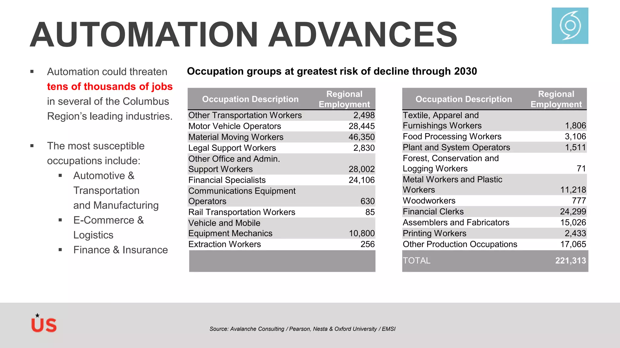  Automation could threaten
tens of thousands of jobs
in several of the Columbus
Region’s leading industries.
 The most susceptible
occupations include:
 Automotive &
Transportation
and Manufacturing
 E-Commerce &
Logistics
 Finance & Insurance
AUTOMATION ADVANCES
Source: Avalanche Consulting / Pearson, Nesta & Oxford University / EMSI
Occupation groups at greatest risk of decline through 2030
Occupation Description
Regional
Employment
Other Transportation Workers 2,498
Motor Vehicle Operators 28,445
Material Moving Workers 46,350
Legal Support Workers 2,830
Other Office and Admin.
Support Workers 28,002
Financial Specialists 24,106
Communications Equipment
Operators 630
Rail Transportation Workers 85
Vehicle and Mobile
Equipment Mechanics 10,800
Extraction Workers 256
Occupation Description
Regional
Employment
Textile, Apparel and
Furnishings Workers 1,806
Food Processing Workers 3,106
Plant and System Operators 1,511
Forest, Conservation and
Logging Workers 71
Metal Workers and Plastic
Workers 11,218
Woodworkers 777
Financial Clerks 24,299
Assemblers and Fabricators 15,026
Printing Workers 2,433
Other Production Occupations 17,065
TOTAL 221,313
 
