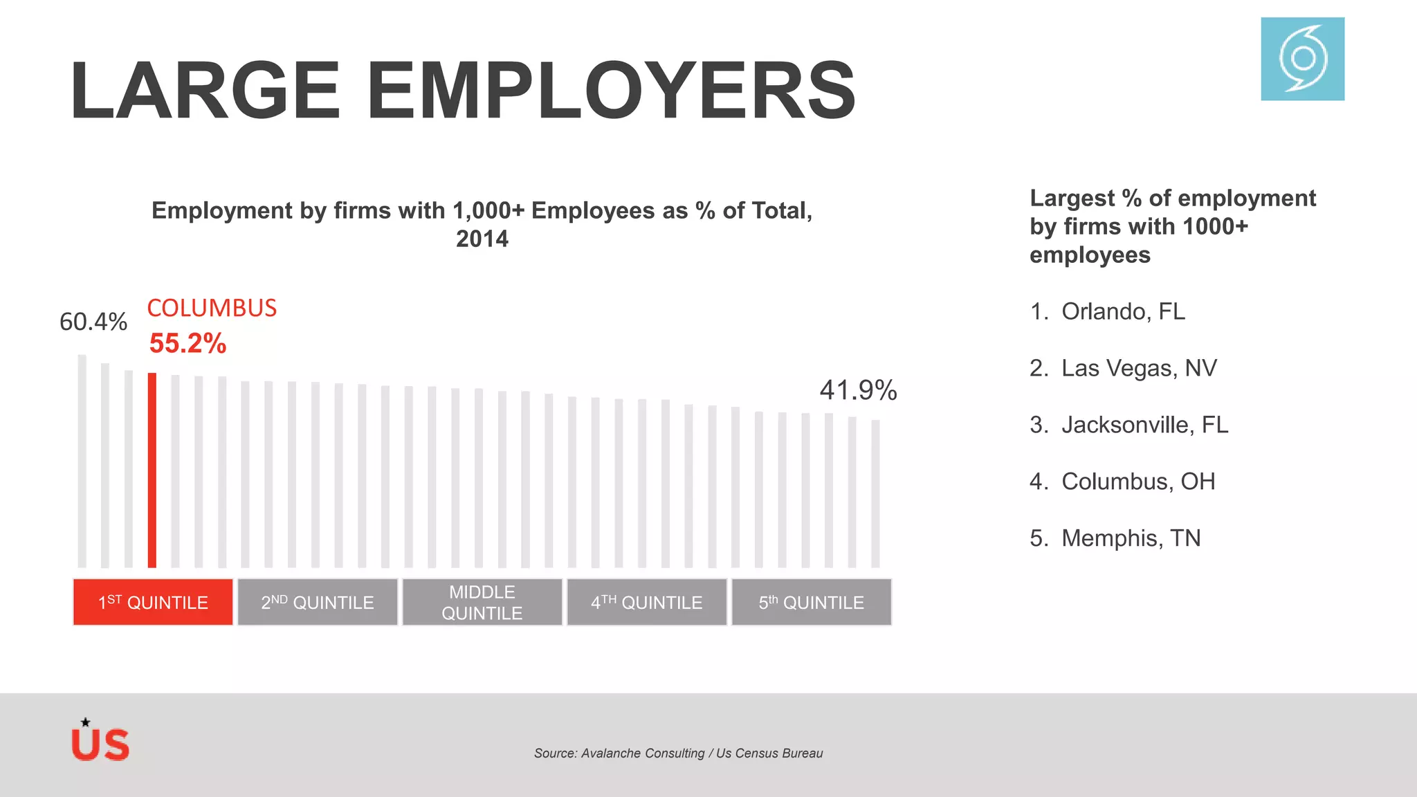 LARGE EMPLOYERS
Source: Avalanche Consulting / Us Census Bureau
Largest % of employment
by firms with 1000+
employees
1. Orlando, FL
2. Las Vegas, NV
3. Jacksonville, FL
4. Columbus, OH
5. Memphis, TN
Employment by firms with 1,000+ Employees as % of Total,
2014
1ST QUINTILE 2ND QUINTILE
MIDDLE
QUINTILE
4TH QUINTILE 5th QUINTILE
60.4%
55.2%
41.9%
COLUMBUS
 