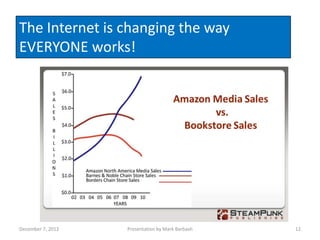 The Internet is changing the way
EVERYONE works!




December 7, 2012   Presentation by Mark Barbash   12
 